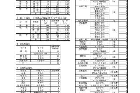 【高校受験2025】岐阜県公立高、第一次選抜の出願状況（2/13時点）岐阜1.16倍 画像