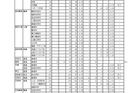 【高校受験2025】岩手県公立高、一般選抜の志願状況（2/13時点）盛岡第一（普通・理数）1.26倍 画像