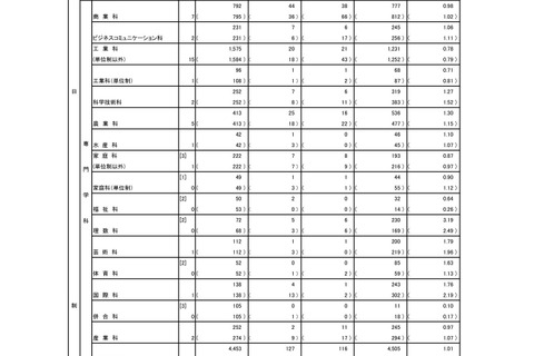 【高校受験2025】東京都・都立高校の志願状況（確定）日比谷2.00倍 画像