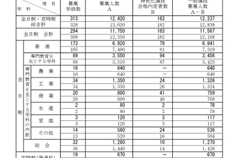 【高校受験2025】新潟県公立高、一般選抜1万2,237人募集 画像