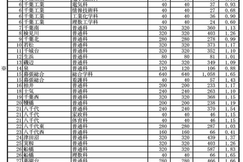 【高校受験2025】千葉県公立高、一般選抜の志願状況（確定）東葛飾2.05倍 画像