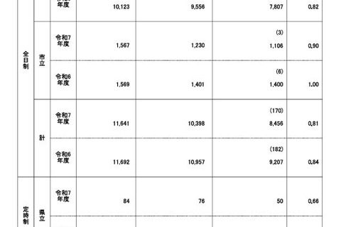 【高校受験2025】鹿児島県公立高、一般選抜の出願状況（2/14時点）鶴丸1.44倍 画像