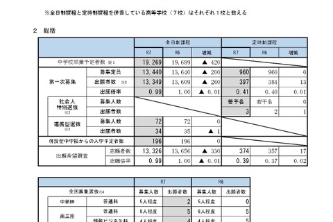 【高校受験2025】宮城県公立高、第一次募集出願状況（確定）宮城一（普通）1.38倍 画像