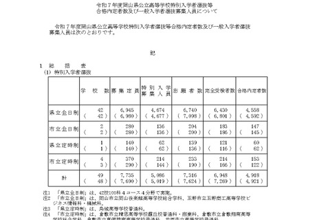 【高校受験2025】岡山県公立高「一般入学者選抜」全日制5,802人募集 画像