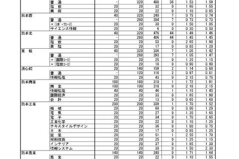 【高校受験2025】熊本県公立高、後期選抜の出願状況（2/17時点）熊本1.52倍 画像