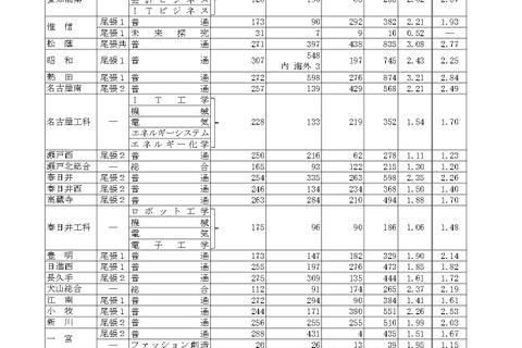【高校受験2025】愛知県公立高、一般選抜の志願状況・倍率（2/17時点）旭丘1.55倍 画像