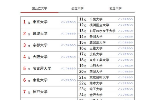 大学人気ランキング2024-25年比較…東北大と九大が逆転 画像