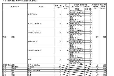 【高校受験2025】大阪府公立高、特別入学者選抜の志願状況（確定）水都国際1.28倍 画像