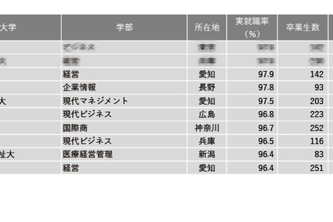 【大学ランキング】商・経営系1位は…学部系統別実就職率 画像