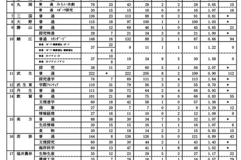 【高校受験2025】福井県立高、一般選抜の出願状況（確定）羽水（探究特進）3.09倍など 画像