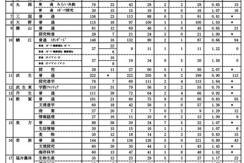 【高校受験2025】香川県公立高の出願状況（2/18時点）高松（普通）1.11倍など 画像