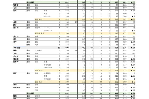 【高校受験2025】沖縄県立高、一般選抜等志願状況（確定）…南部農林（食品加工）1.50倍 画像