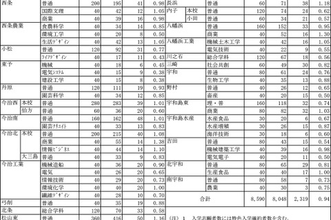 【高校受験2025】愛媛県立高の志願状況（2/17時点）松山東1.16倍 画像
