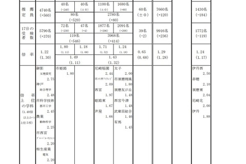 【高校受験2025】兵庫県公立高、推薦入試等の受検倍率…御影（文理探究）2.75倍 画像