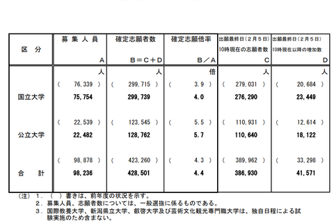 【大学受験2025】国公立大の確定倍率は前期2.9倍、後期10.3倍…36大学で2段階選抜 画像