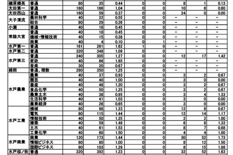 【高校受験2025】茨城県立高、志願状況（確定）水戸第一1.62倍 画像