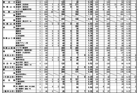 【高校受験2025】和歌山県立高、一般選抜の出願状況（2/17時点）向陽1.31倍 画像