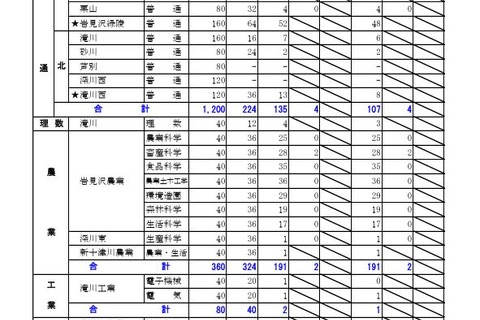 【高校受験2025】北海道公立高の推薦合格発表、札幌平岸3.14倍 画像