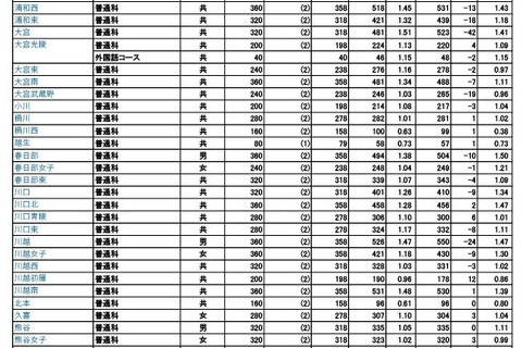 【高校受験2025】埼玉県公立高の志願状況（確定）大宮（理数）2.23倍 画像