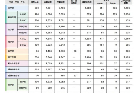 【大学受験2025】早慶の補欠合格実績、前年の慶應は832人 画像