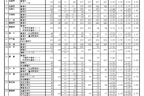 【高校受験2025】佐賀県立高、一般選抜の出願状況（2/18時点）佐賀北1.44倍 画像