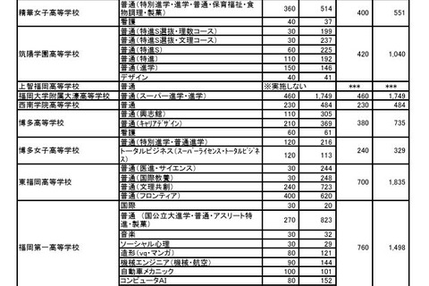 【高校受験2025】福岡県私立高、一般後期までの志願倍率2.04倍 画像