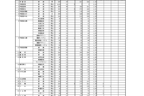 【高校受験2025】栃木県立高、一般選抜の出願状況（2/20時点）宇都宮1.33倍 画像