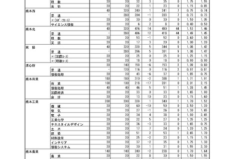 【高校受験2025】熊本県公立高、後期選抜の出願状況（確定）熊本1.50倍、済々黌1.48倍 画像