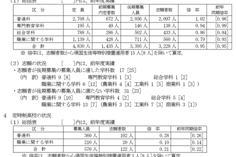 【高校受験2025】山梨県公立高、後期選抜の志願状況（2/20時点）甲府南（理数）1.43倍 画像