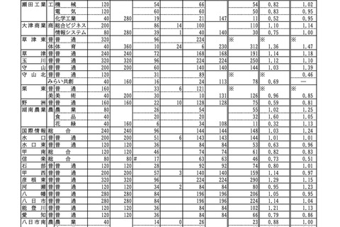 【高校受験2025】滋賀県公立高、一般選抜の出願状況（2/21時点）膳所1.42倍 画像