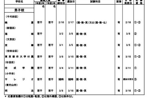 東京都内の私立転・編入試験（3学期末）中学80校・高校101校 画像