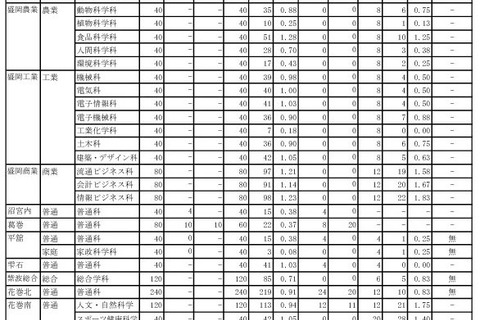 【高校受験2025】岩手県公立高、一次募集の志願状況（確定）盛岡第一（普通・理数）1.18倍 画像