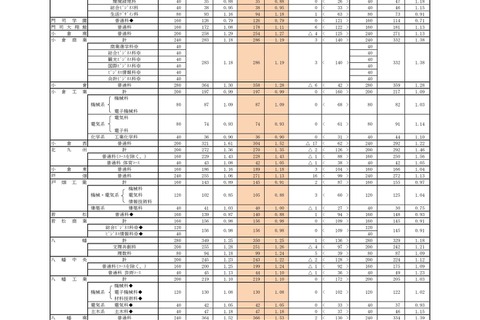 【高校受験2025】福岡県公立高、一般入試の志願状況（確定）修猷館1.69倍 画像