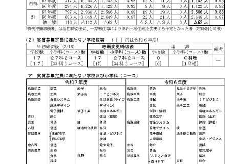 【高校受験2025】鳥取県立高、一般選抜の志願状況（確定）米子南（家庭・調理）1.83倍 画像