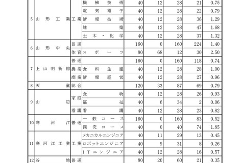 【高校受験2025】山形県公立高、一般志願状況（確定）山形東（探究）2.79倍 画像