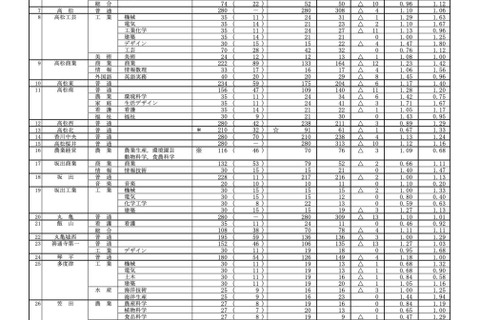 【高校受験2025】香川県公立高、出願状況・倍率（2/21時点）高松1.10倍 画像