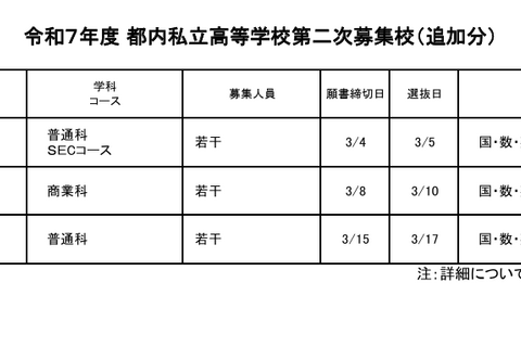 【高校受験2025】都内私立高の2次募集（2/25時点）全日制47校が実施 画像