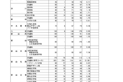 【高校受験2025】宮崎県立高、一般入試の志願状況（確定）宮崎西（理数）1.66倍 画像