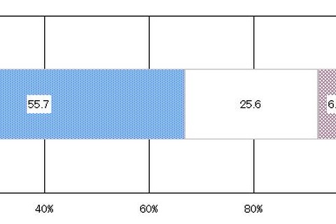 約4割が原発事故後に食品の産地を確認…昨年より増加 画像