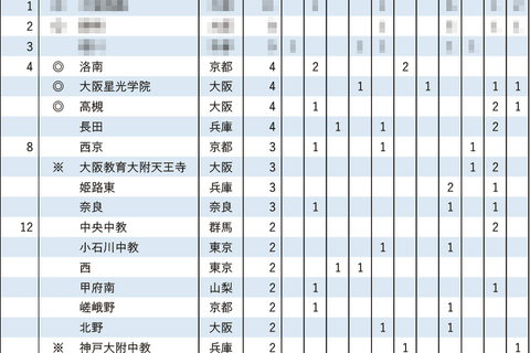 【大学受験2025】京大特色入試、合格者数4位の高槻4名合格 画像