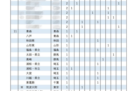 【大学受験2025】東大推薦型…難関高並ぶ合格者80人の出身校は 画像