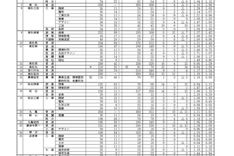 【高校受験2025】香川県公立高の出願状況（確定）高松（普通）1.10倍 画像