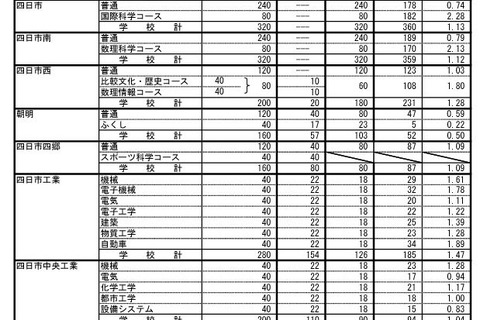 【高校受験2025】三重県立高、後期選抜の志願状況（2/26時点）松阪（理数）3.15倍 画像