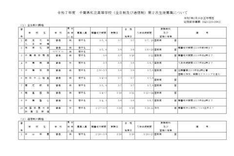 【高校受験2025】千葉県私立高2次募集…全日制は暁星国際など10校 画像