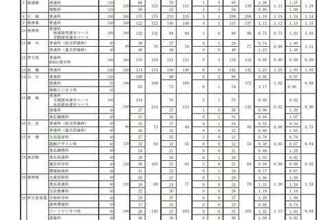 【高校受験2025】佐賀県立高、一般選抜の出願状況（確定）…佐賀北（普通）1.41倍 画像