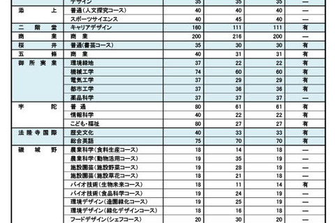 【高校受験2025】奈良県公立高…特色選抜2,289人合格・一般4,846人募集 画像