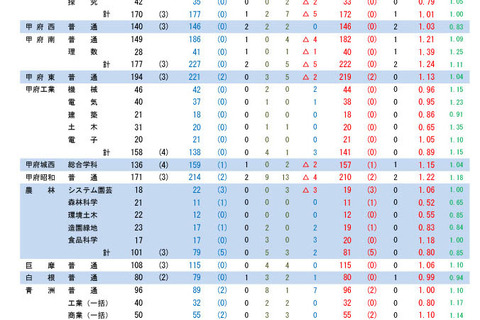 【高校受験2025】山梨県公立高、後期選抜の志願状況（確定）甲府南（理数）1.39倍 画像