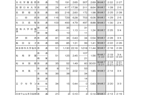 【高校受験2025】長野県私立高、一般入試の志願状況…長野日大17.38倍 画像
