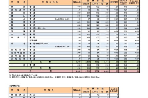 【高校受験2025】奈良県公立高、一般選抜の志願状況（確定）奈良1.21倍 画像