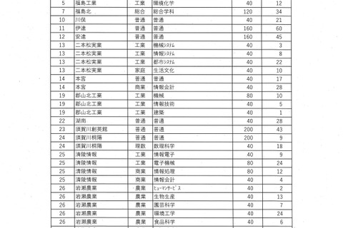 【高校受験2025】福島県立高の後期選抜、全日制47校1,603人募集 画像